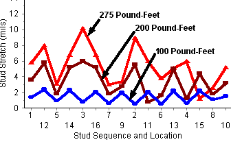 Graph of 16 flange bolt tensions.